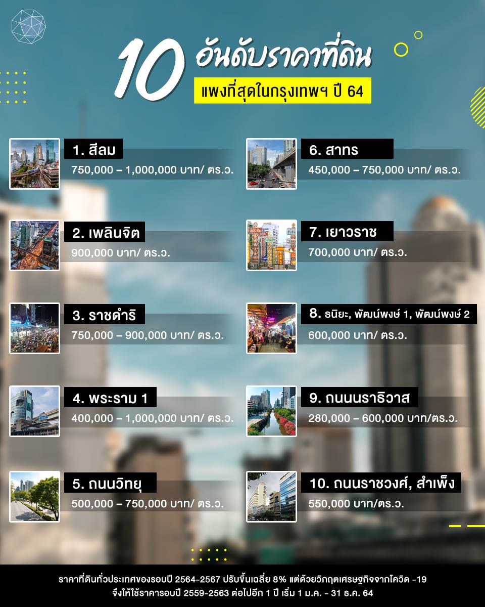 ราคาที่ดินกรุงเทพฯ ที่แพงที่สุดปี 2564