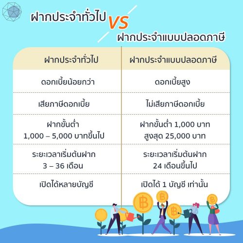 ฝากประจำทั่วไปกับฝากประจำปลอดภาษีต่างกันอย่างไร