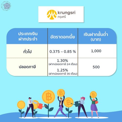 ฝากประจำดอกเบี้ยสูง 2564 แบงก์ไหนดี | ปลอดภาษี Vs ฝากประจำทั่วไป |  Shortrecap